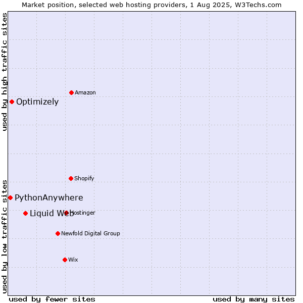 Market position of Liquid Web vs. Optimizely vs. PythonAnywhere