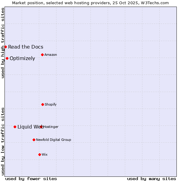 Market position of Liquid Web vs. Optimizely vs. Read the Docs