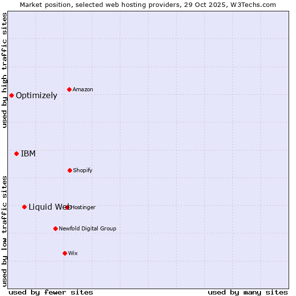 Market position of Liquid Web vs. IBM vs. Optimizely