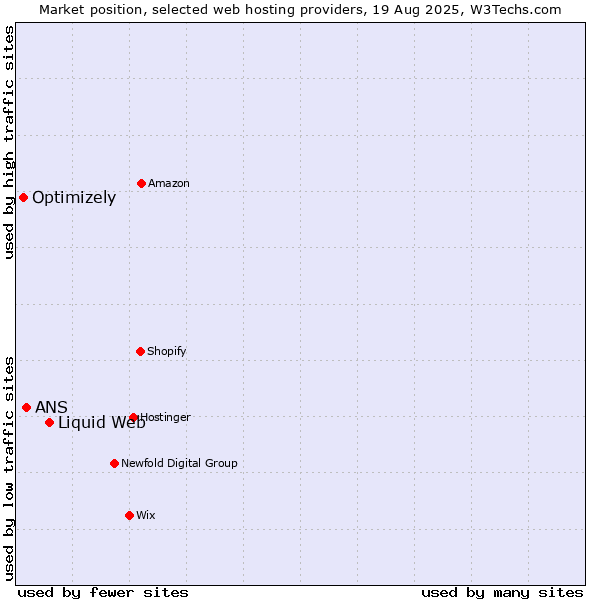 Market position of Liquid Web vs. ANS vs. Optimizely