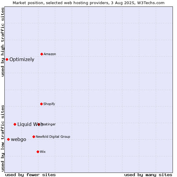 Market position of Liquid Web vs. webgo vs. Optimizely