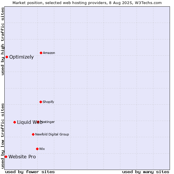 Market position of Liquid Web vs. Optimizely vs. Website Pro