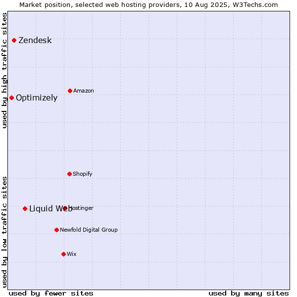 Market position of Liquid Web vs. Zendesk vs. Optimizely