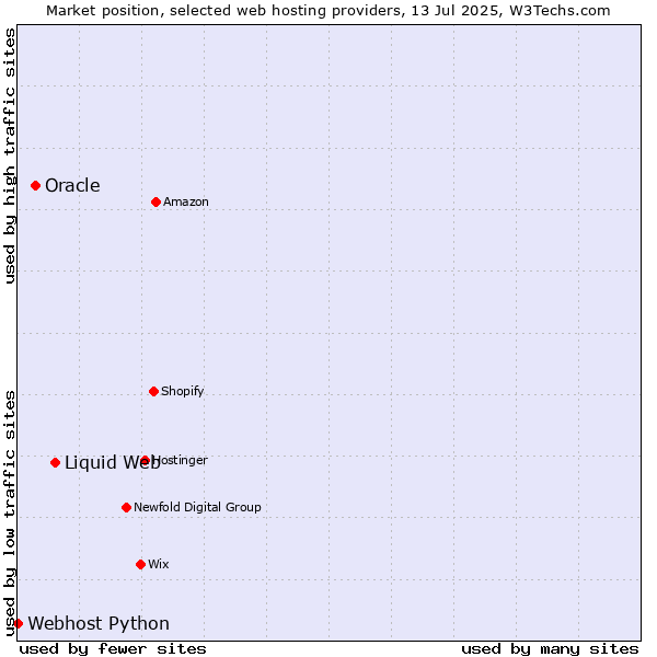 Market position of Liquid Web vs. Oracle vs. Webhost Python
