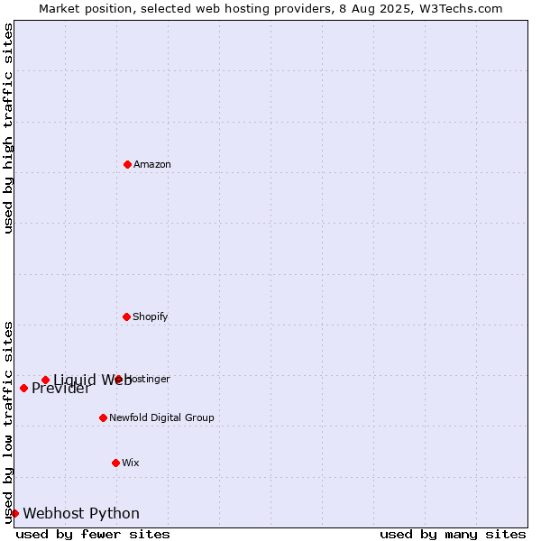 Market position of Liquid Web vs. Previder vs. Webhost Python
