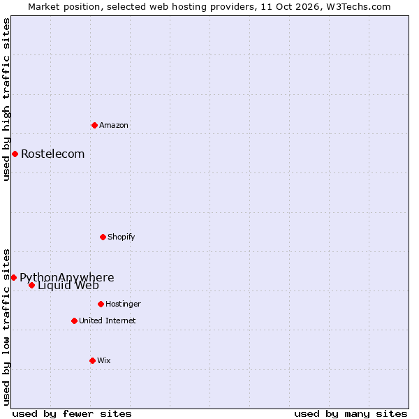 Market position of Liquid Web vs. Rostelecom vs. PythonAnywhere