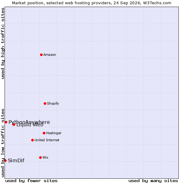 Market position of Liquid Web vs. PythonAnywhere vs. SimDif