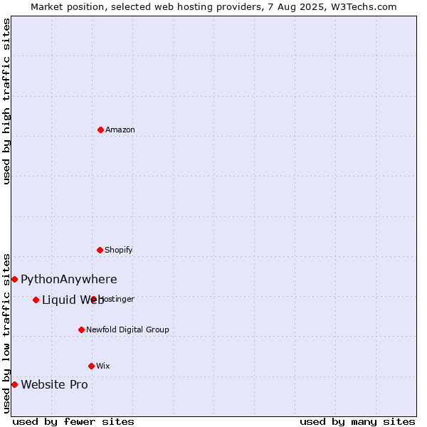 Market position of Liquid Web vs. Website Pro vs. PythonAnywhere