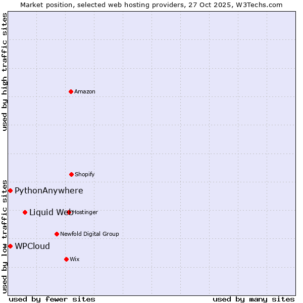 Market position of Liquid Web vs. WPCloud vs. PythonAnywhere