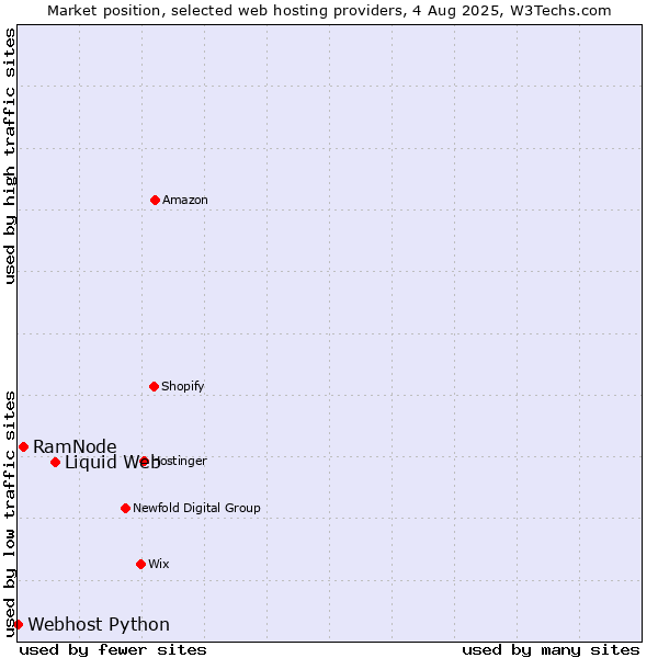 Market position of Liquid Web vs. RamNode vs. Webhost Python