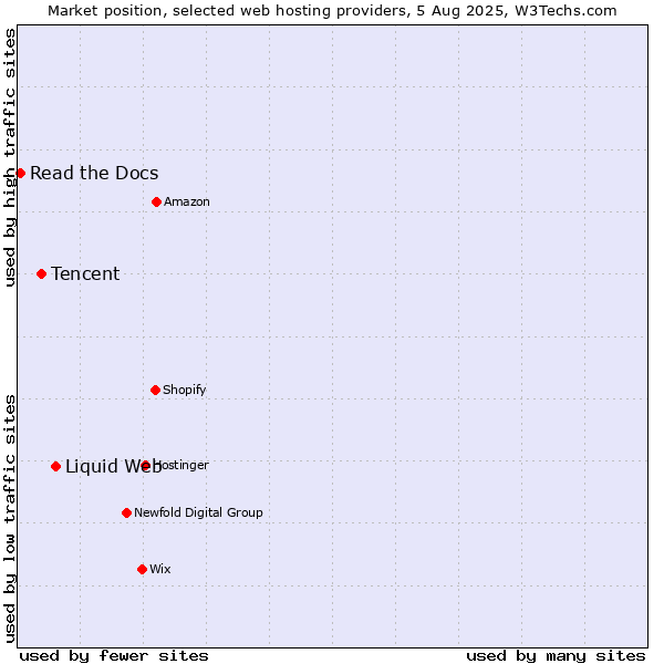 Market position of Liquid Web vs. Tencent vs. Read the Docs