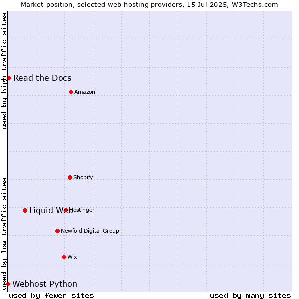 Market position of Liquid Web vs. Read the Docs vs. Webhost Python