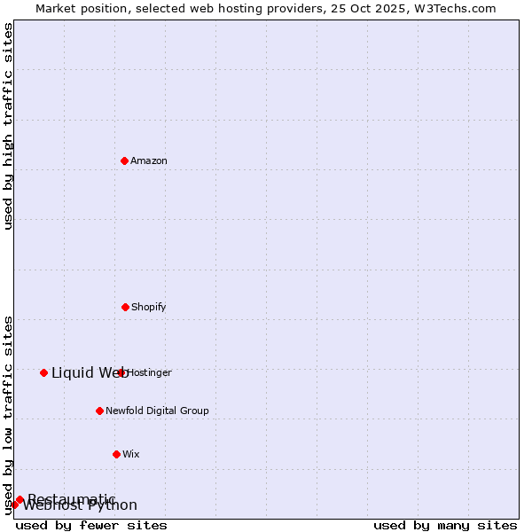 Market position of Liquid Web vs. Restaumatic vs. Webhost Python