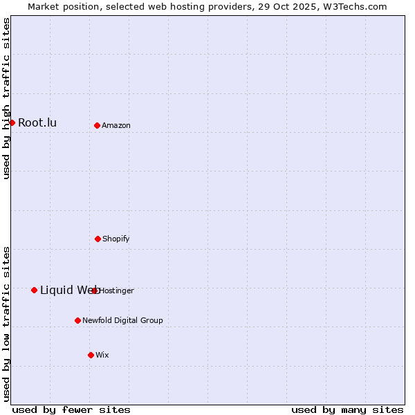 Market position of Liquid Web vs. Root.lu
