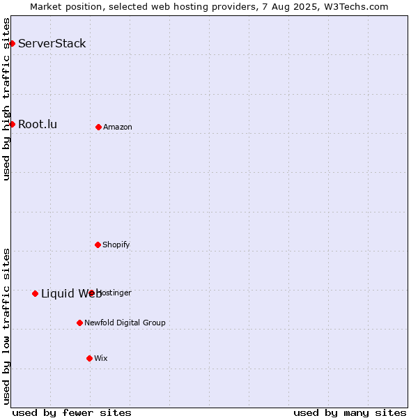 Market position of Liquid Web vs. Root.lu vs. ServerStack