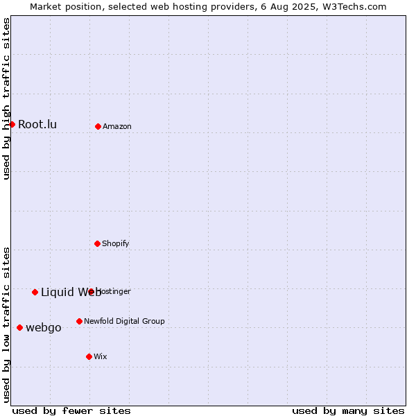 Market position of Liquid Web vs. webgo vs. Root.lu