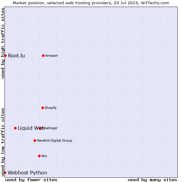 Market position of Liquid Web vs. Root.lu vs. Webhost Python