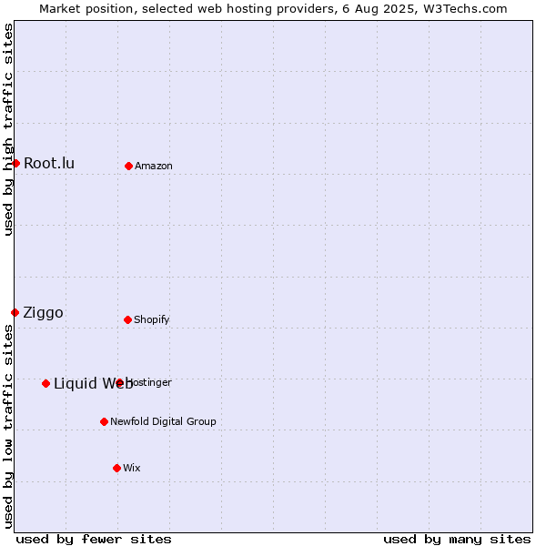 Market position of Liquid Web vs. Root.lu vs. Ziggo