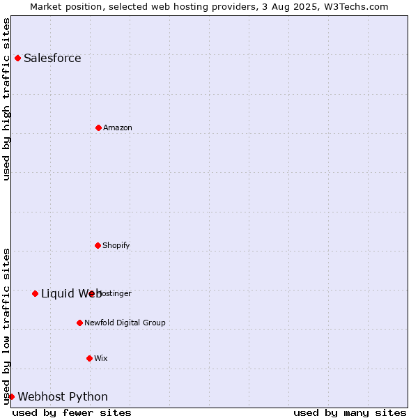Market position of Liquid Web vs. Salesforce vs. Webhost Python