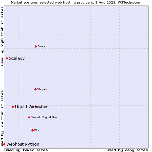 Market position of Liquid Web vs. Scalaxy vs. Webhost Python