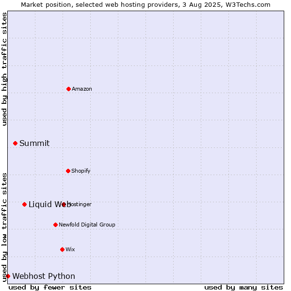 Market position of Liquid Web vs. Summit vs. Webhost Python