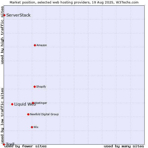 Market position of Liquid Web vs. ServerStack vs. Tcell