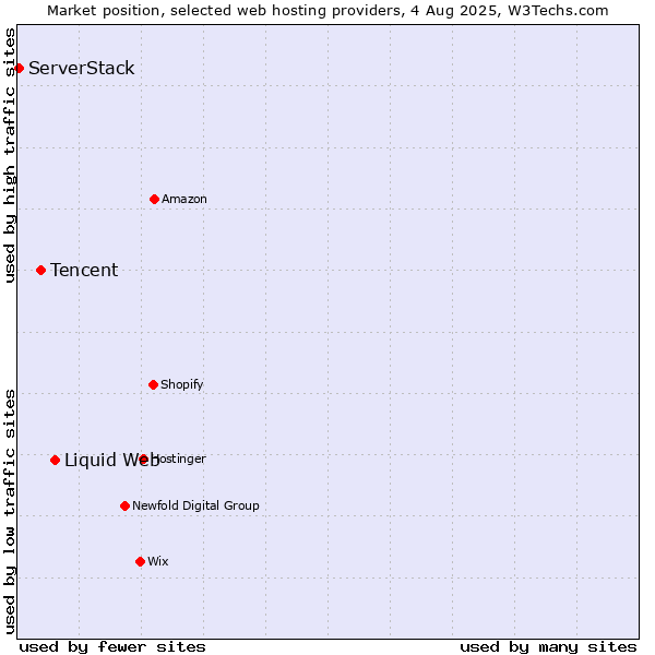 Market position of Liquid Web vs. Tencent vs. ServerStack