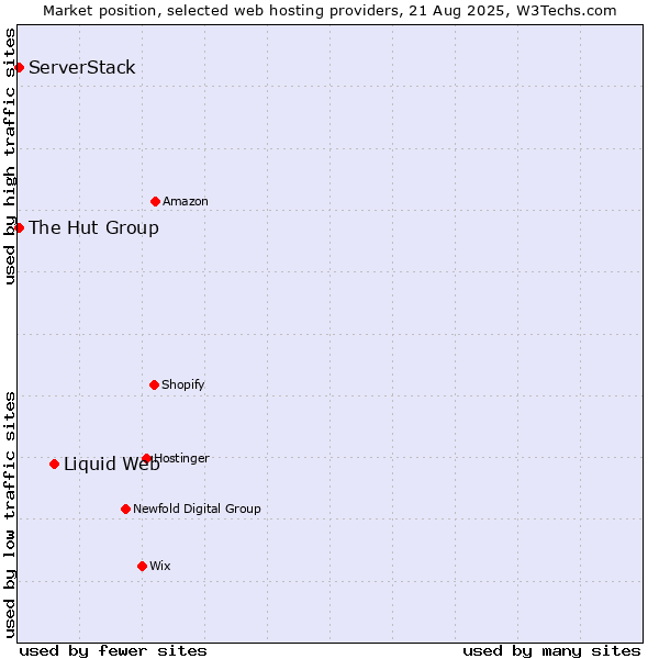 Market position of Liquid Web vs. ServerStack vs. The Hut Group
