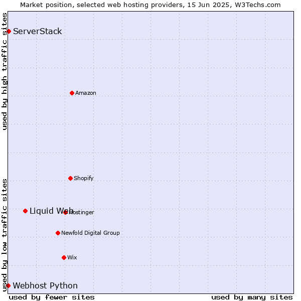 Market position of Liquid Web vs. ServerStack vs. Webhost Python
