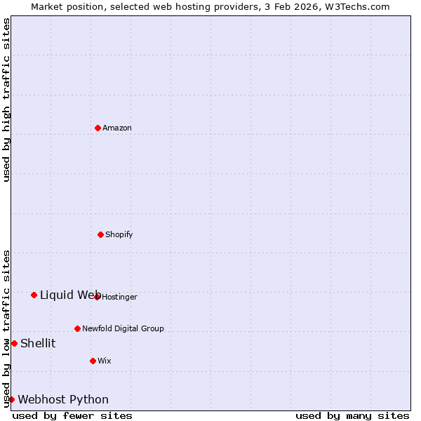 Market position of Liquid Web vs. Shellit vs. Webhost Python