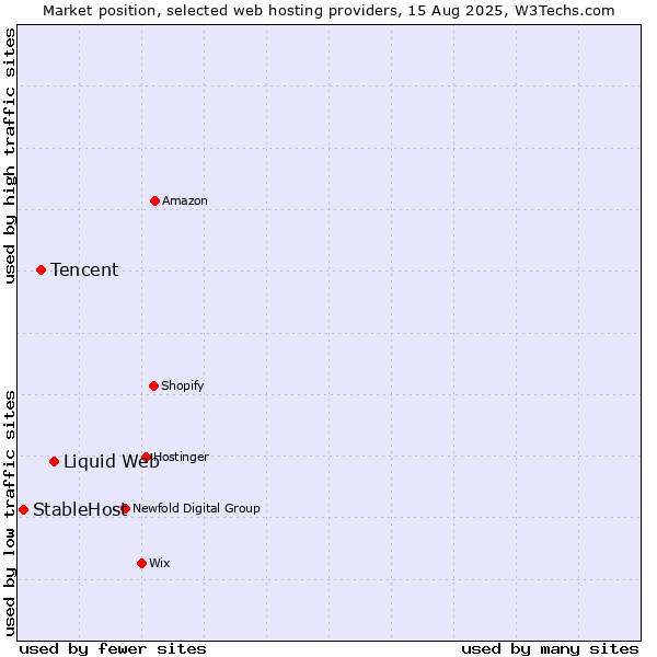 Market position of Liquid Web vs. Tencent vs. StableHost