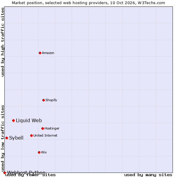 Market position of Liquid Web vs. Sybell vs. Webhost Python