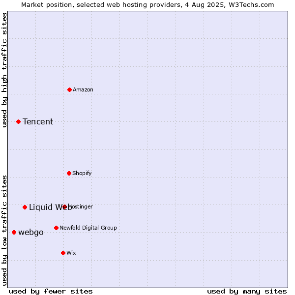Market position of Liquid Web vs. Tencent vs. webgo