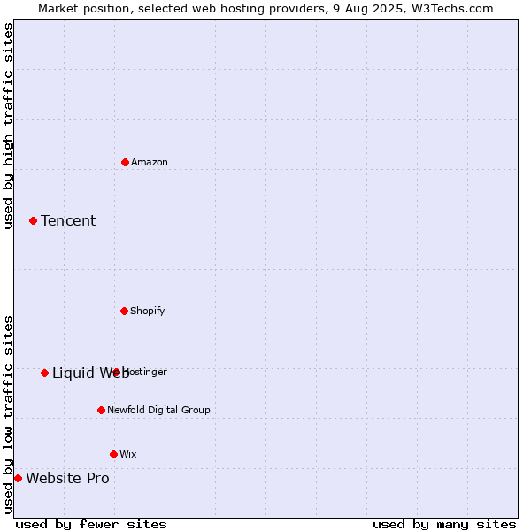 Market position of Liquid Web vs. Tencent vs. Website Pro