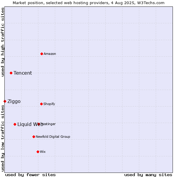Market position of Liquid Web vs. Tencent vs. Ziggo