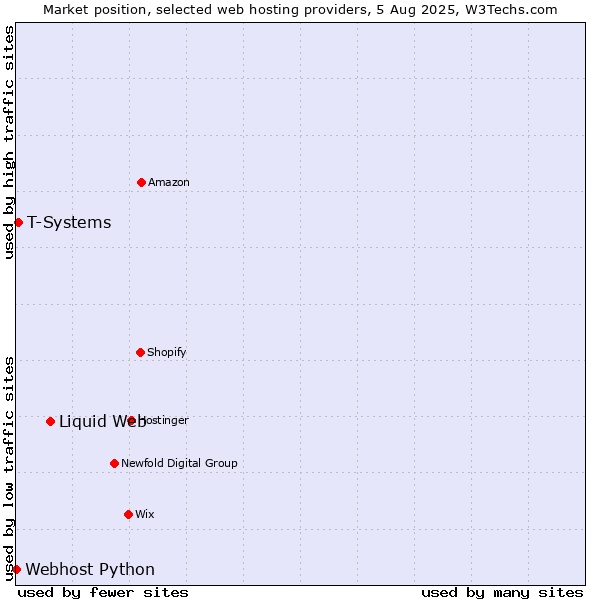 Market position of Liquid Web vs. T-Systems vs. Webhost Python