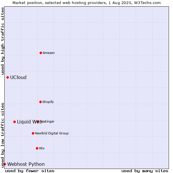 Market position of Liquid Web vs. UCloud vs. Webhost Python