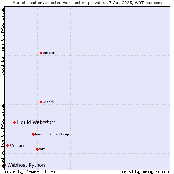 Market position of Liquid Web vs. Versio vs. Webhost Python