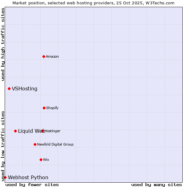 Market position of Liquid Web vs. VSHosting vs. Webhost Python