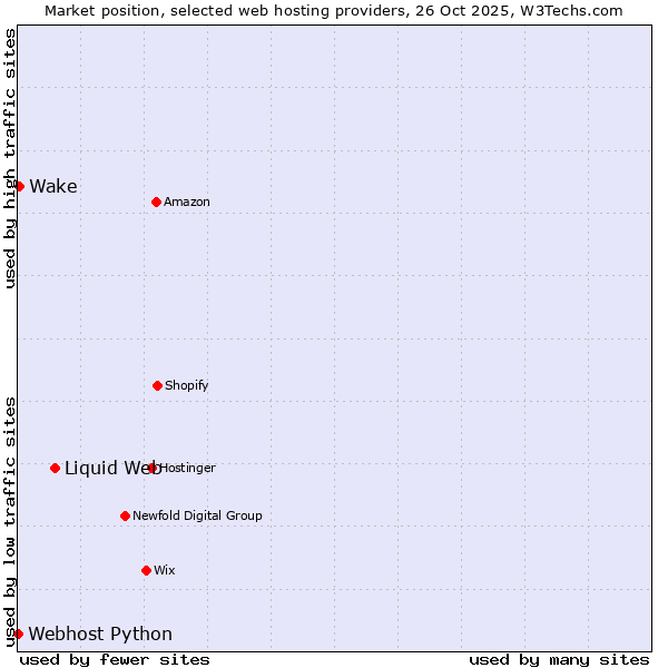 Market position of Liquid Web vs. Wake vs. Webhost Python