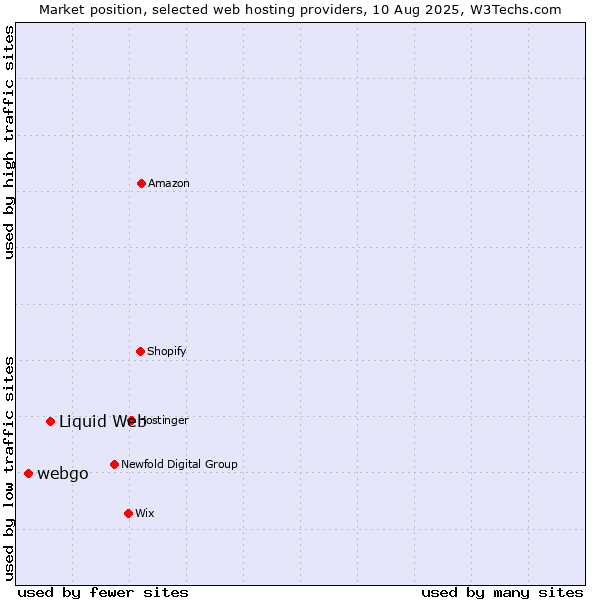 Market position of Liquid Web vs. webgo
