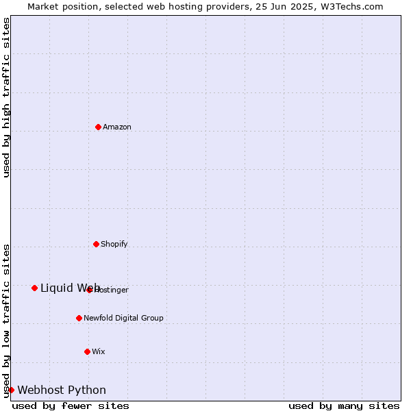 Market position of Liquid Web vs. Webhost Python