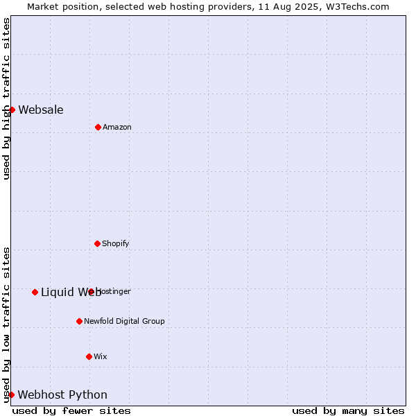Market position of Liquid Web vs. Websale vs. Webhost Python