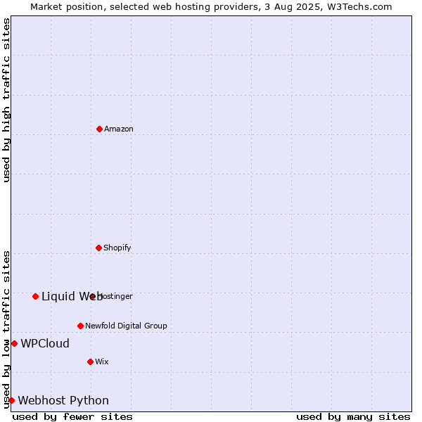 Market position of Liquid Web vs. WPCloud vs. Webhost Python