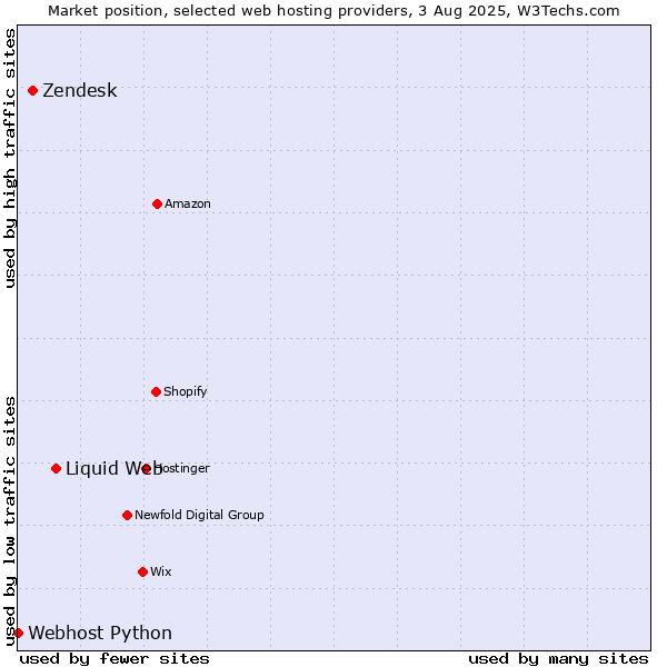 Market position of Liquid Web vs. Zendesk vs. Webhost Python