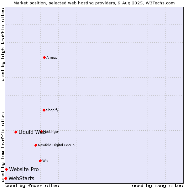 Market position of Liquid Web vs. Website Pro vs. WebStarts