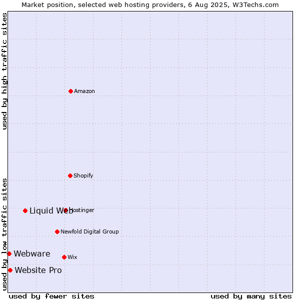 Market position of Liquid Web vs. Website Pro vs. Webware
