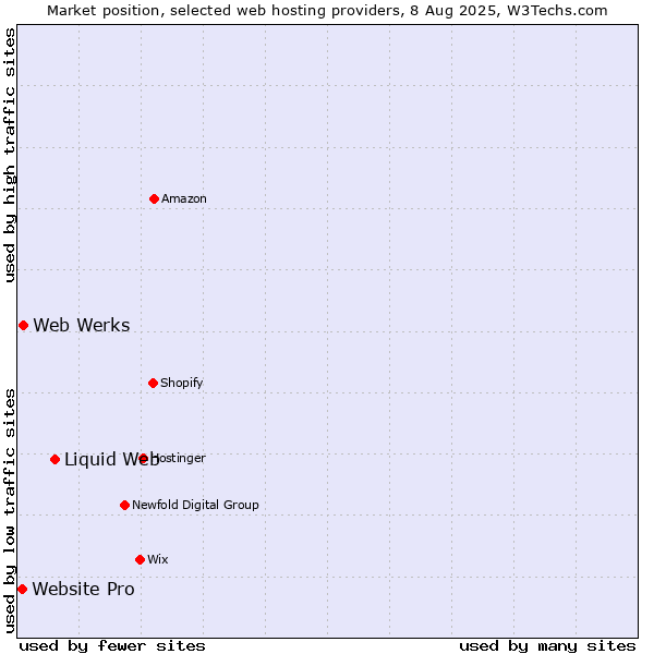 Market position of Liquid Web vs. Web Werks vs. Website Pro