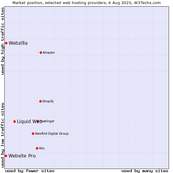 Market position of Liquid Web vs. Webzilla vs. Website Pro