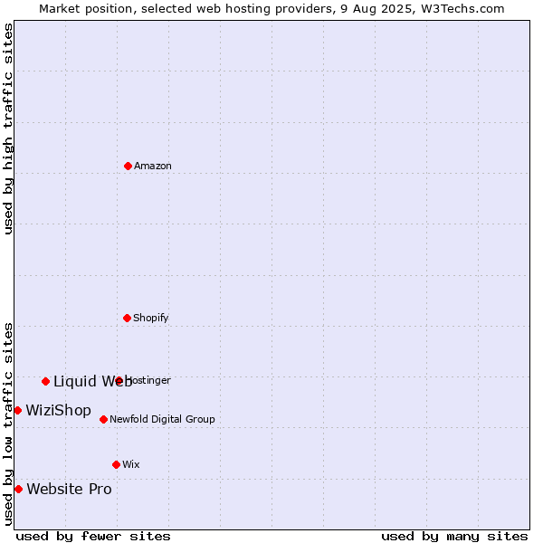 Market position of Liquid Web vs. Website Pro vs. WiziShop